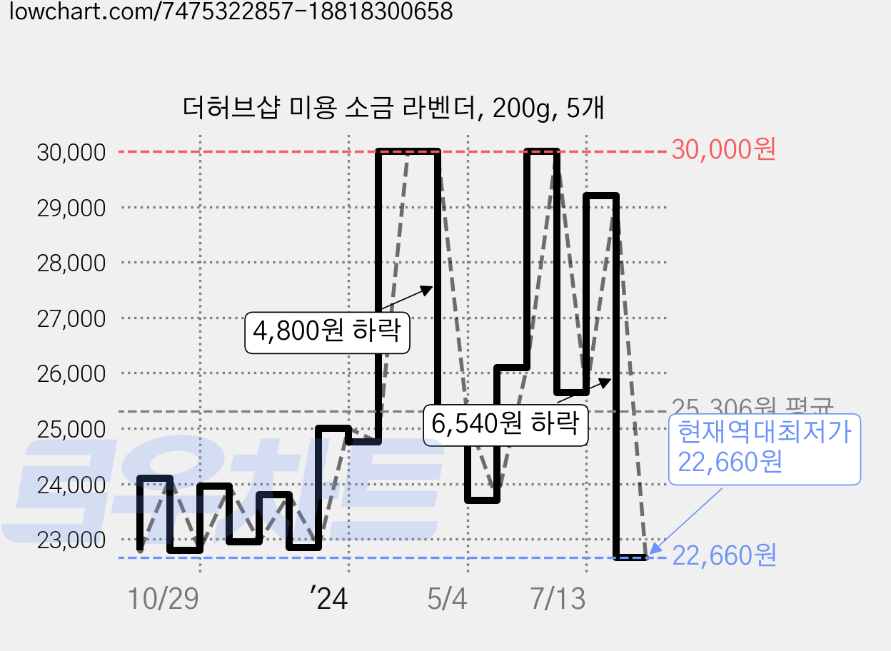 더허브샵 미용 소금 라벤더, 200g, 5개 가격 변동 차트, 현재가 22,660원, 역대최저가