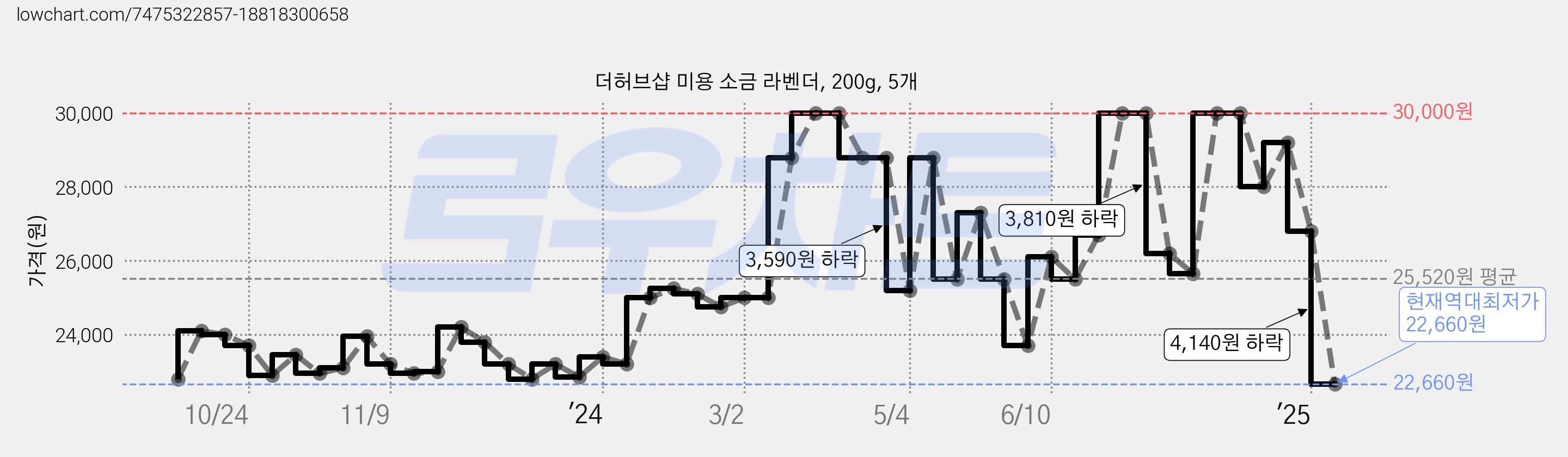 더허브샵 미용 소금 라벤더, 200g, 5개 가격 변동 차트, 현재가 22,660원, 역대최저가
