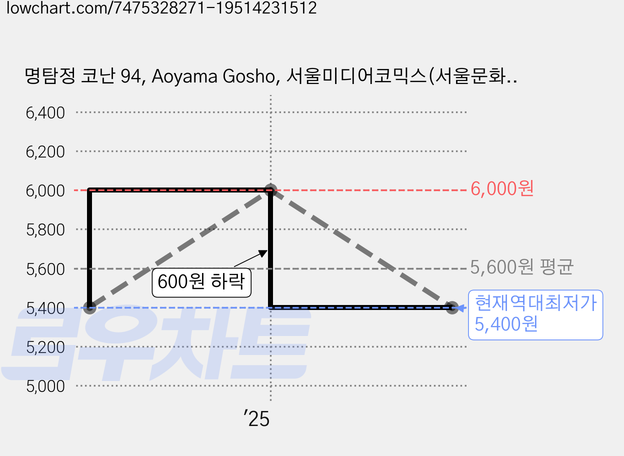 명탐정 코난 94, Aoyama Gosho, 서울미디어코믹스(서울문화사) 가격 변동 차트, 현재가 5,400원, 역대최저가