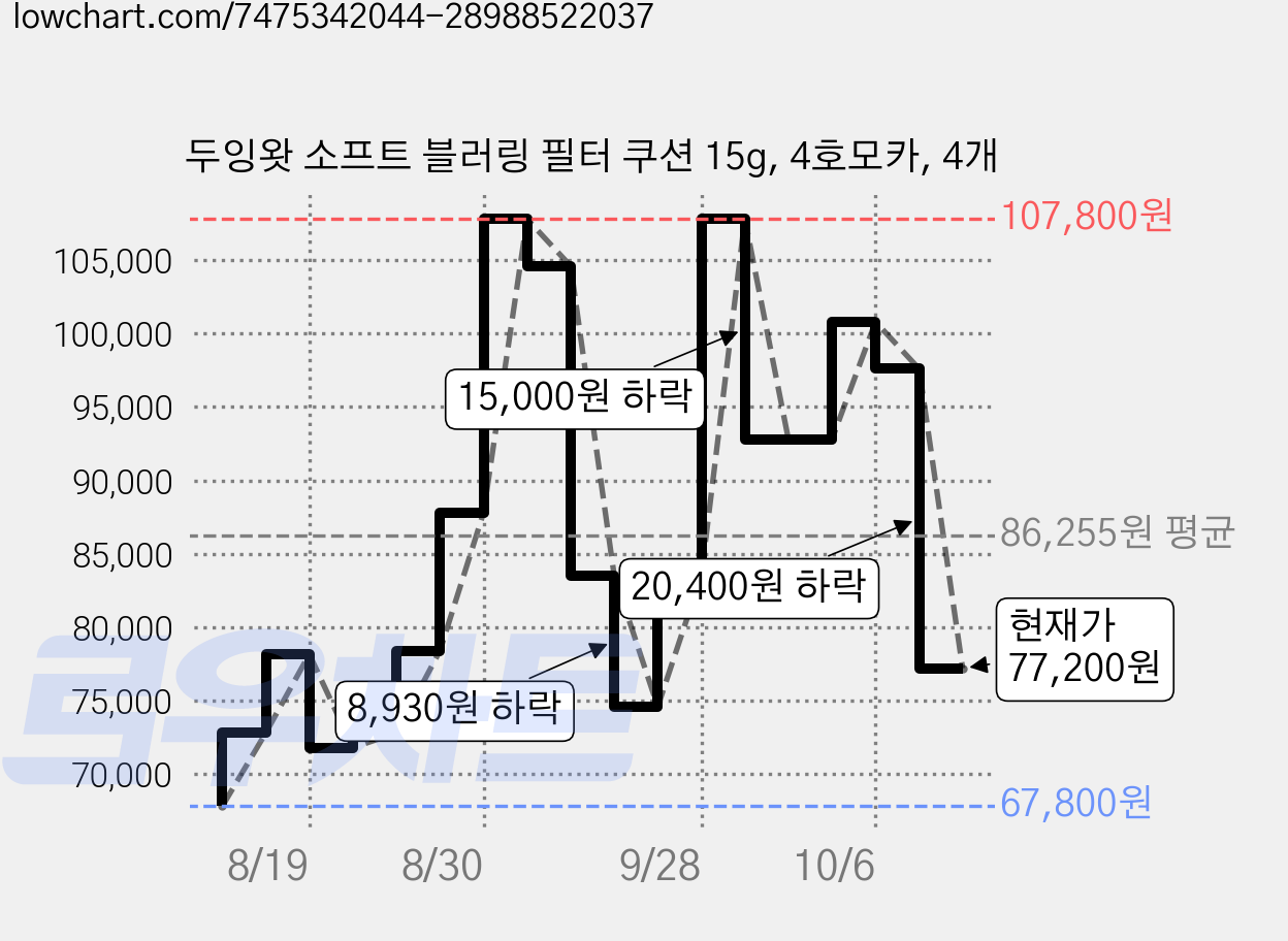 두잉왓 소프트 블러링 필터 쿠션 15g, 4호모카, 4개 가격 변동 차트, 현재가 77,200원, 관측 최저가 67,800원