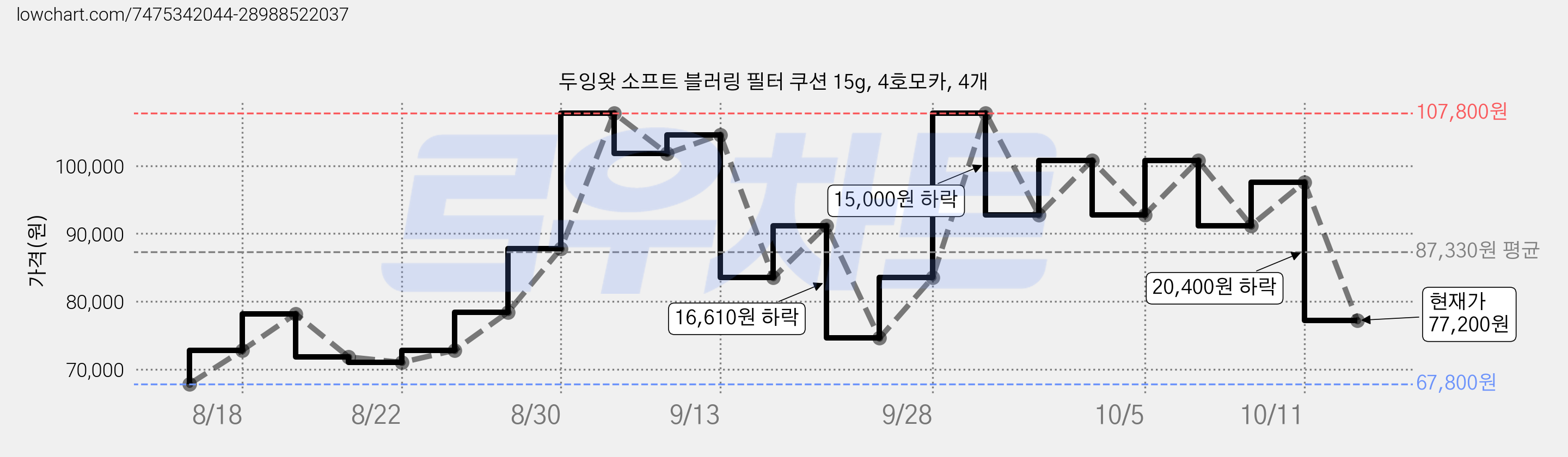 두잉왓 소프트 블러링 필터 쿠션 15g, 4호모카, 4개 가격 변동 차트, 현재가 77,200원, 관측 최저가 67,800원