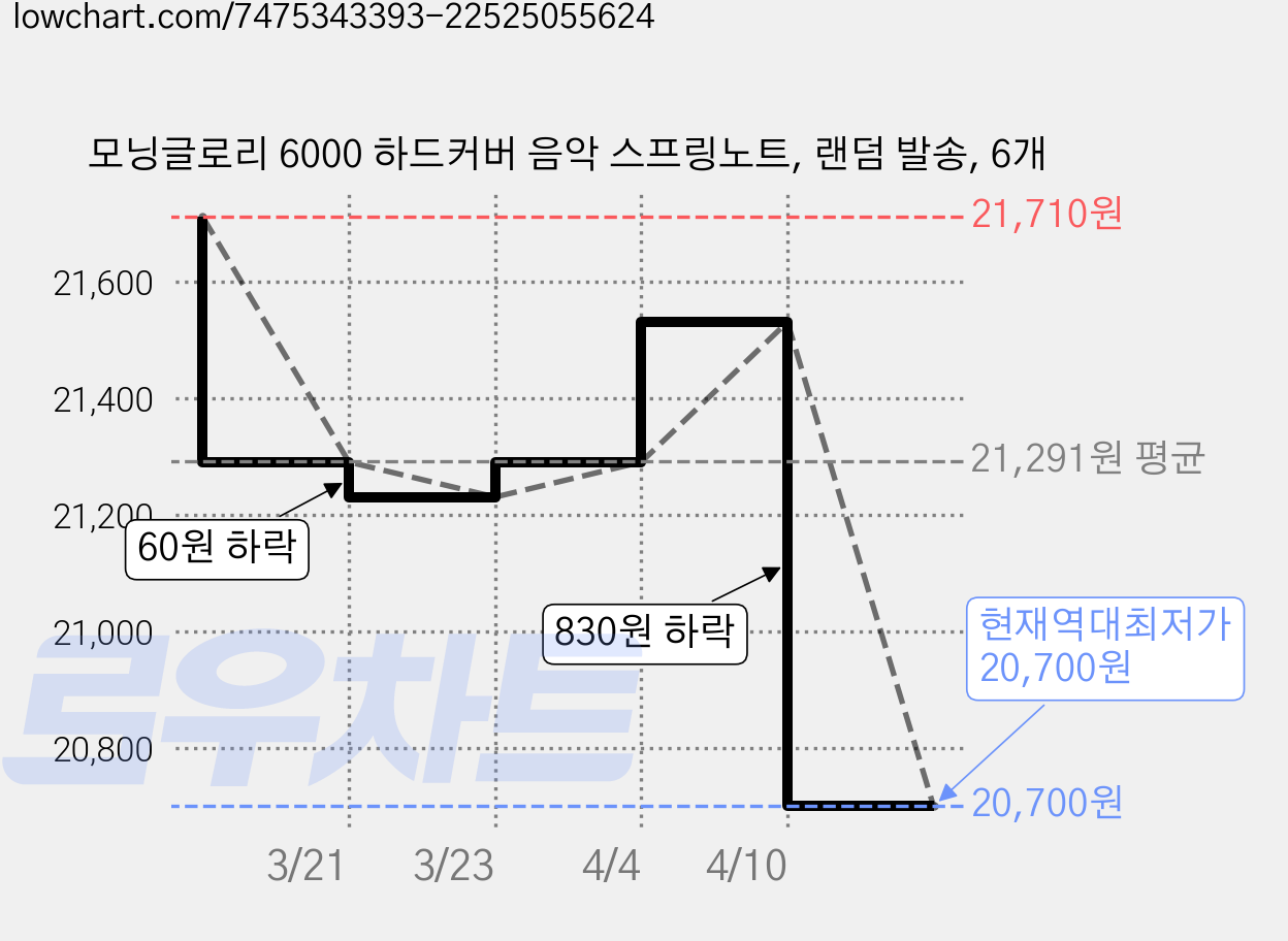 모닝글로리 6000 하드커버 음악 스프링노트, 랜덤 발송, 6개 가격 변동 차트, 현재가 20,700원, 역대최저가