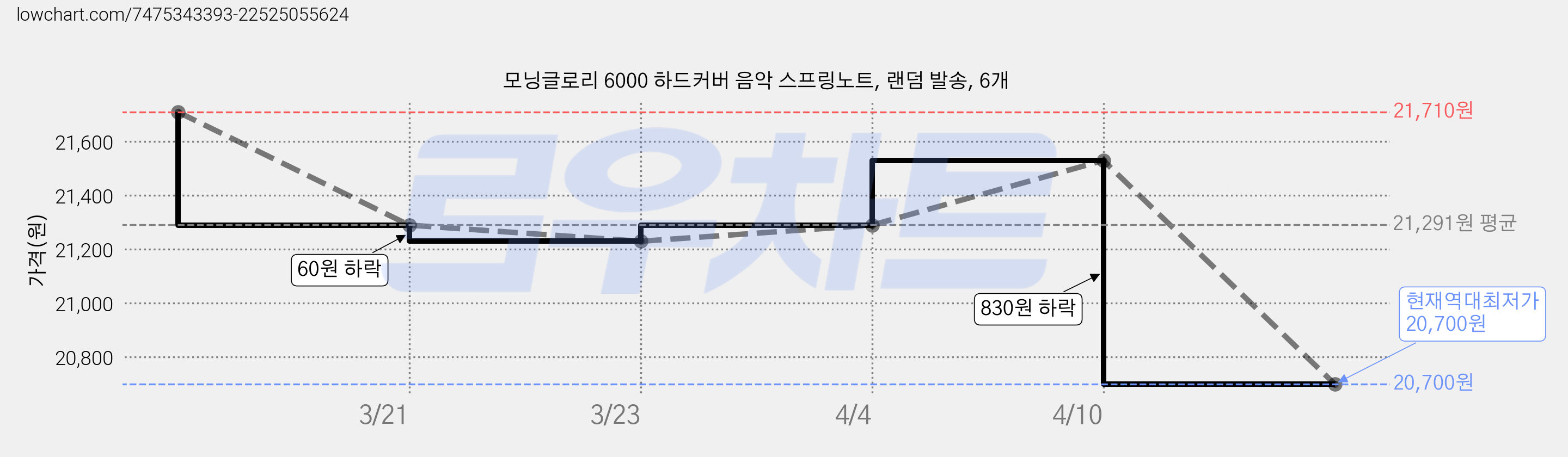 모닝글로리 6000 하드커버 음악 스프링노트, 랜덤 발송, 6개 가격 변동 차트, 현재가 20,700원, 역대최저가
