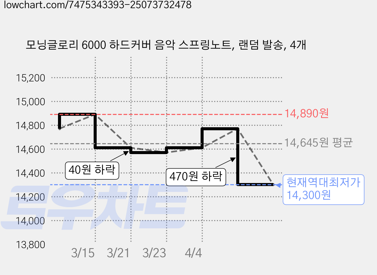 모닝글로리 6000 하드커버 음악 스프링노트, 랜덤 발송, 4개 가격 변동 차트, 현재가 14,300원, 역대최저가