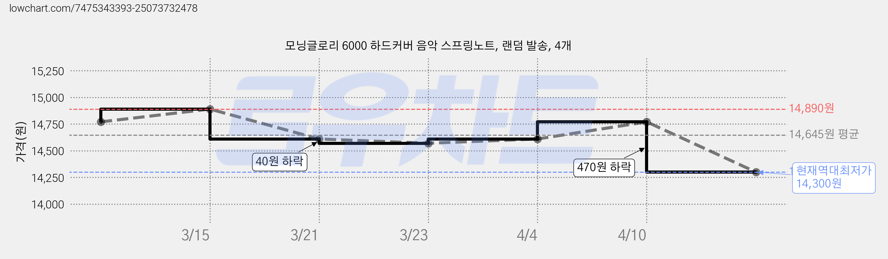 모닝글로리 6000 하드커버 음악 스프링노트, 랜덤 발송, 4개 가격 변동 차트, 현재가 14,300원, 역대최저가
