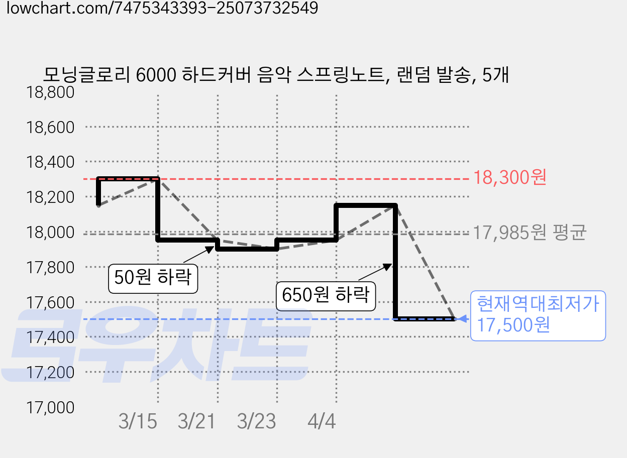 모닝글로리 6000 하드커버 음악 스프링노트, 랜덤 발송, 5개 가격 변동 차트, 현재가 17,500원, 역대최저가