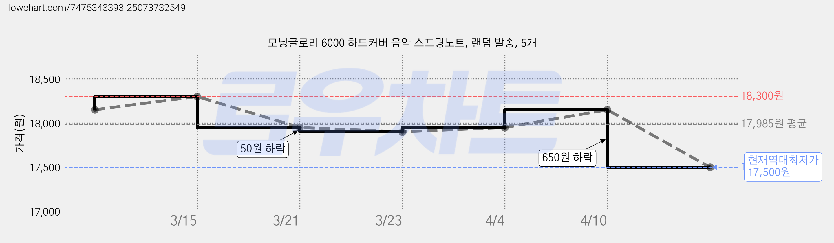 모닝글로리 6000 하드커버 음악 스프링노트, 랜덤 발송, 5개 가격 변동 차트, 현재가 17,500원, 역대최저가