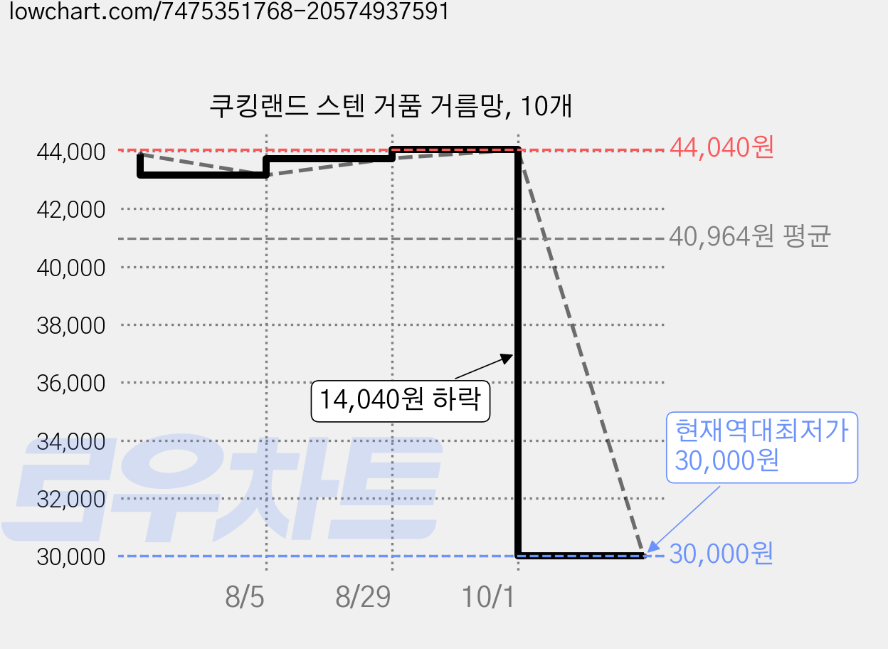 쿠킹랜드 스텐 거품 거름망, 10개 가격 변동 차트, 현재가 30,000원, 역대최저가
