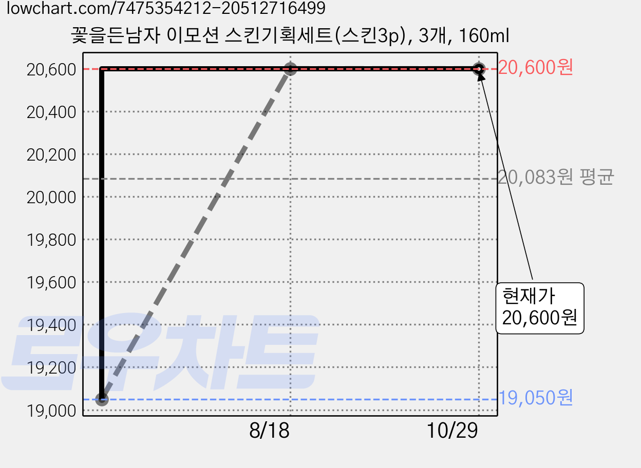 꽃을든남자 이모션 스킨기획세트(스킨3p), 3개, 160ml 가격 변동 차트, 현재가 20,600원, 관측 최저가 19,050원