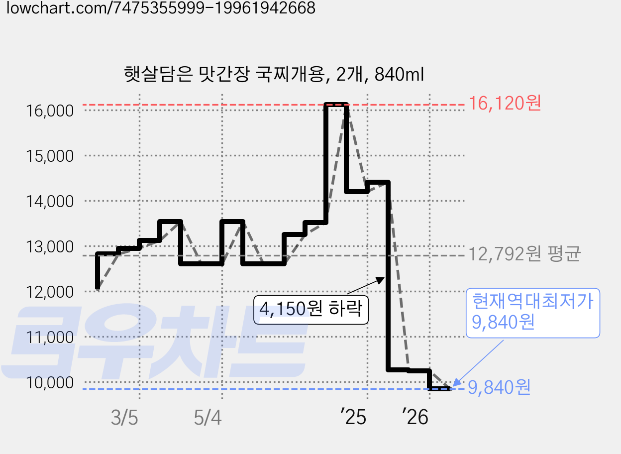 햇살담은 맛간장 국찌개용, 2개, 840ml 가격 변동 차트, 현재가 9,840원, 역대최저가