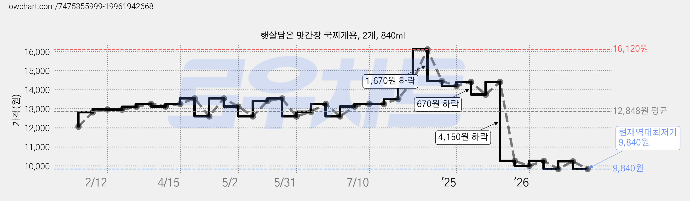 햇살담은 맛간장 국찌개용, 2개, 840ml 가격 변동 차트, 현재가 9,840원, 역대최저가