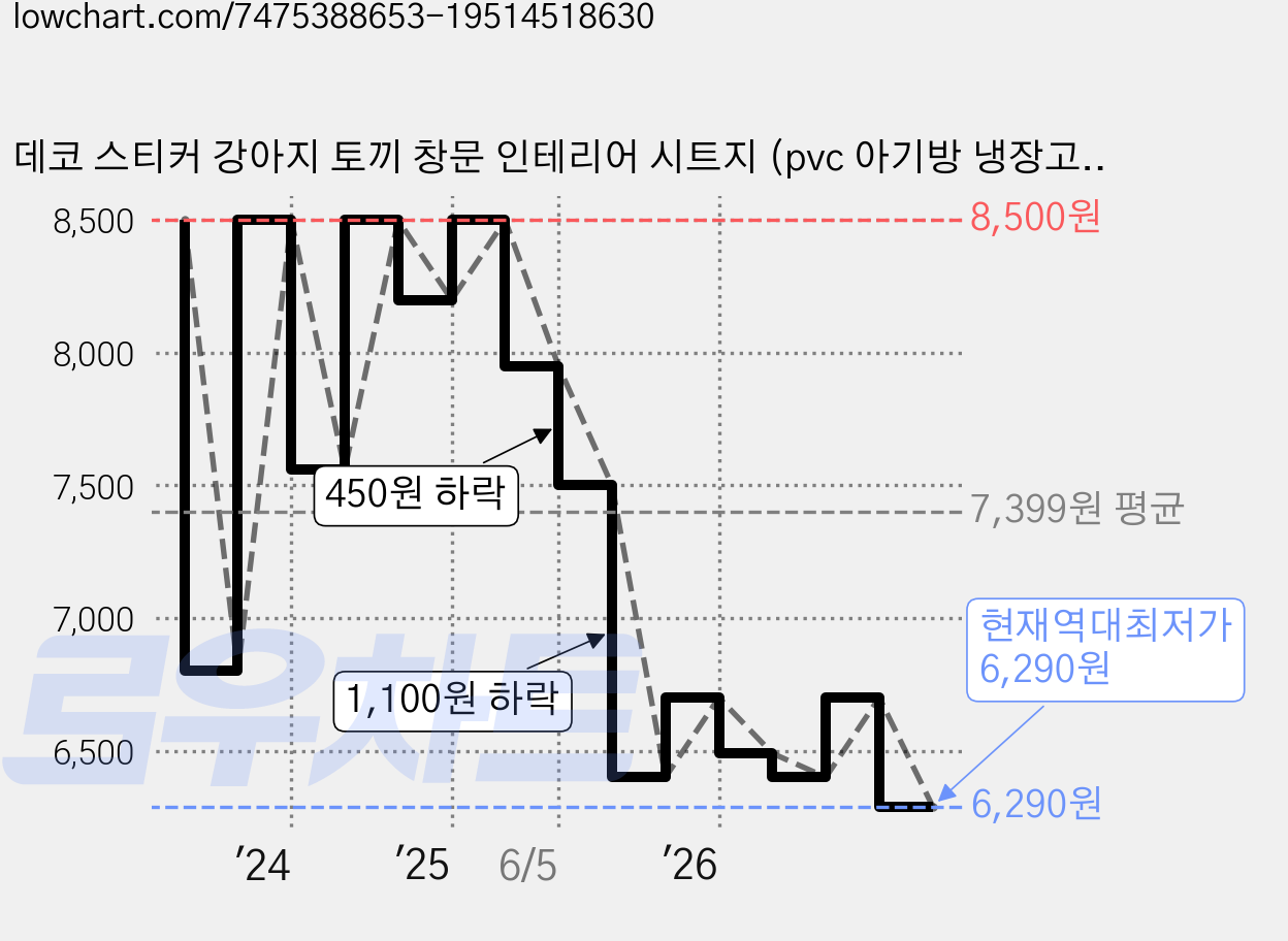 데코 스티커 강아지 토끼 창문 인테리어 시트지 (pvc 아기방 냉장고 거울 현관문 벽 부착가능), 큐티도그레인보우스티커, 큐티도그레인보우 가격 변동 차트, 현재가 6,290원, 역대최저가