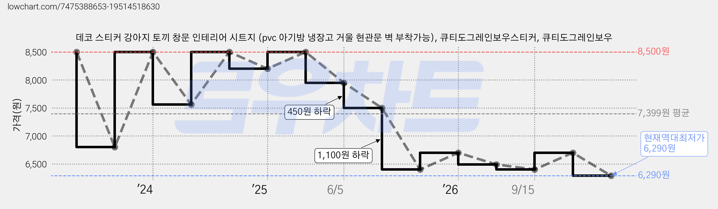데코 스티커 강아지 토끼 창문 인테리어 시트지 (pvc 아기방 냉장고 거울 현관문 벽 부착가능), 큐티도그레인보우스티커, 큐티도그레인보우 가격 변동 차트, 현재가 6,290원, 역대최저가