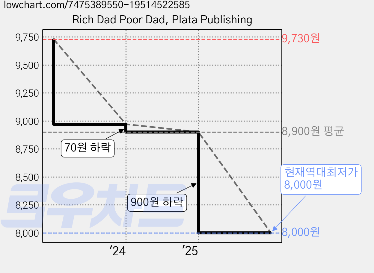 Rich Dad Poor Dad, Plata Publishing 가격 변동 차트, 현재가 8,000원, 역대최저가