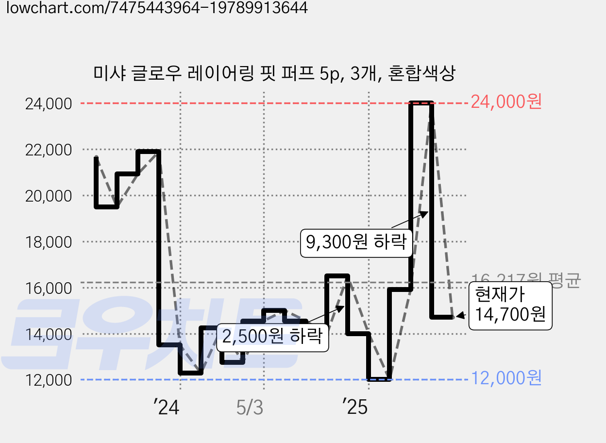미샤 글로우 레이어링 핏 퍼프 5p, 3개, 혼합색상 가격 변동 차트, 현재가 14,700원, 관측 최저가 12,000원