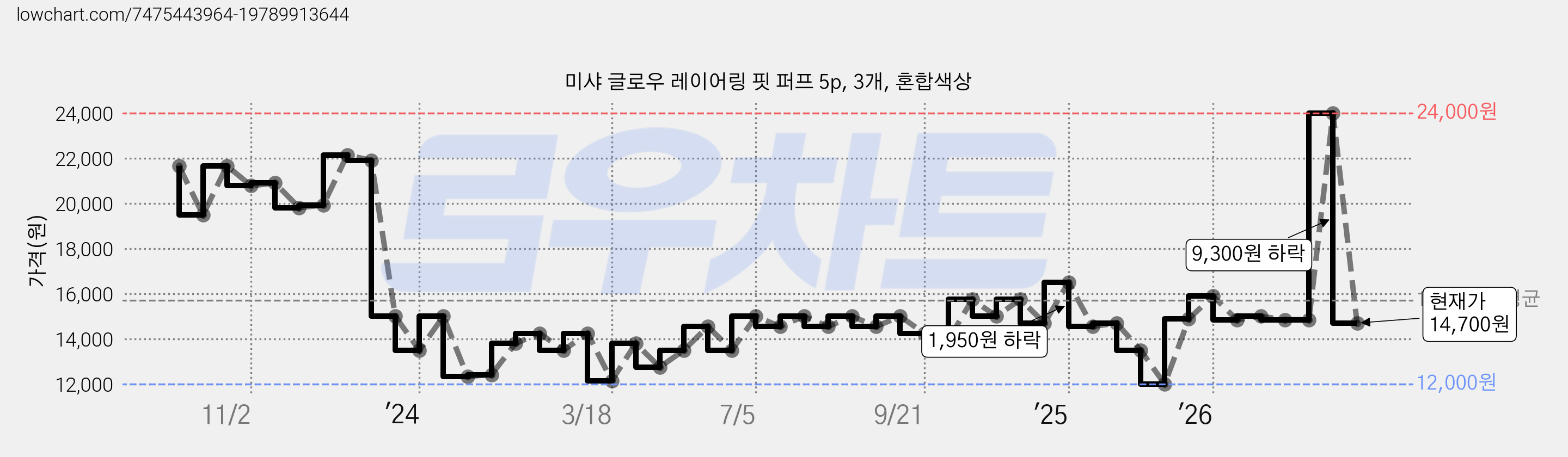 미샤 글로우 레이어링 핏 퍼프 5p, 3개, 혼합색상 가격 변동 차트, 현재가 14,700원, 관측 최저가 12,000원