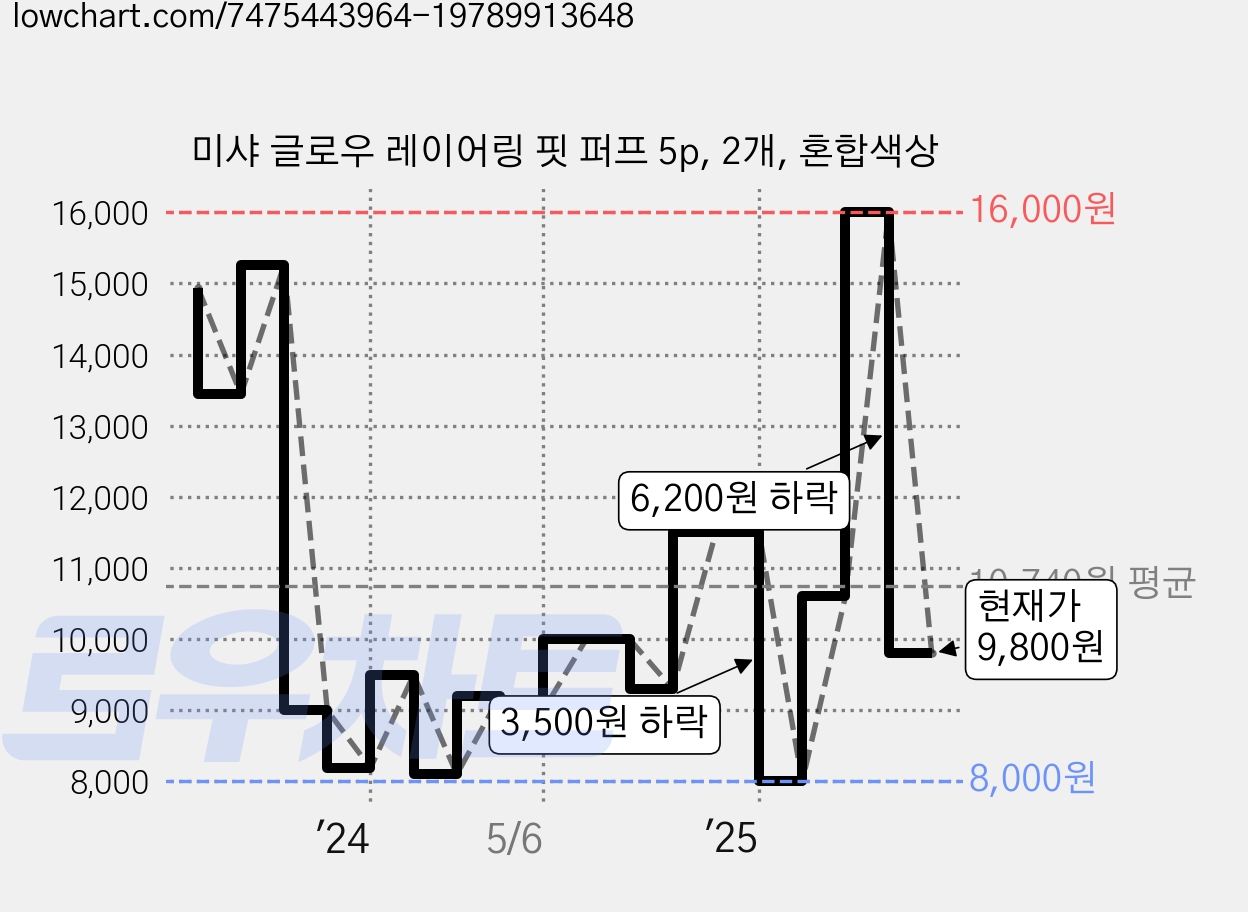 미샤 글로우 레이어링 핏 퍼프 5p, 2개, 혼합색상 가격 변동 차트, 현재가 9,800원, 관측 최저가 8,000원