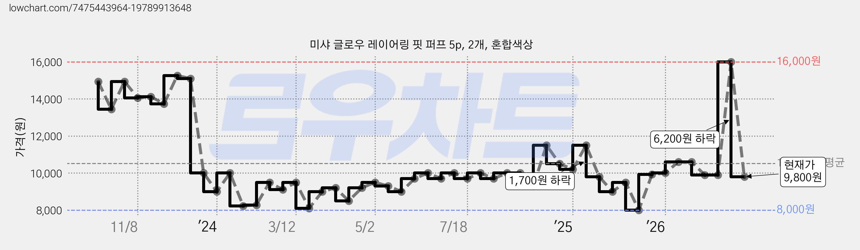 미샤 글로우 레이어링 핏 퍼프 5p, 2개, 혼합색상 가격 변동 차트, 현재가 9,800원, 관측 최저가 8,000원
