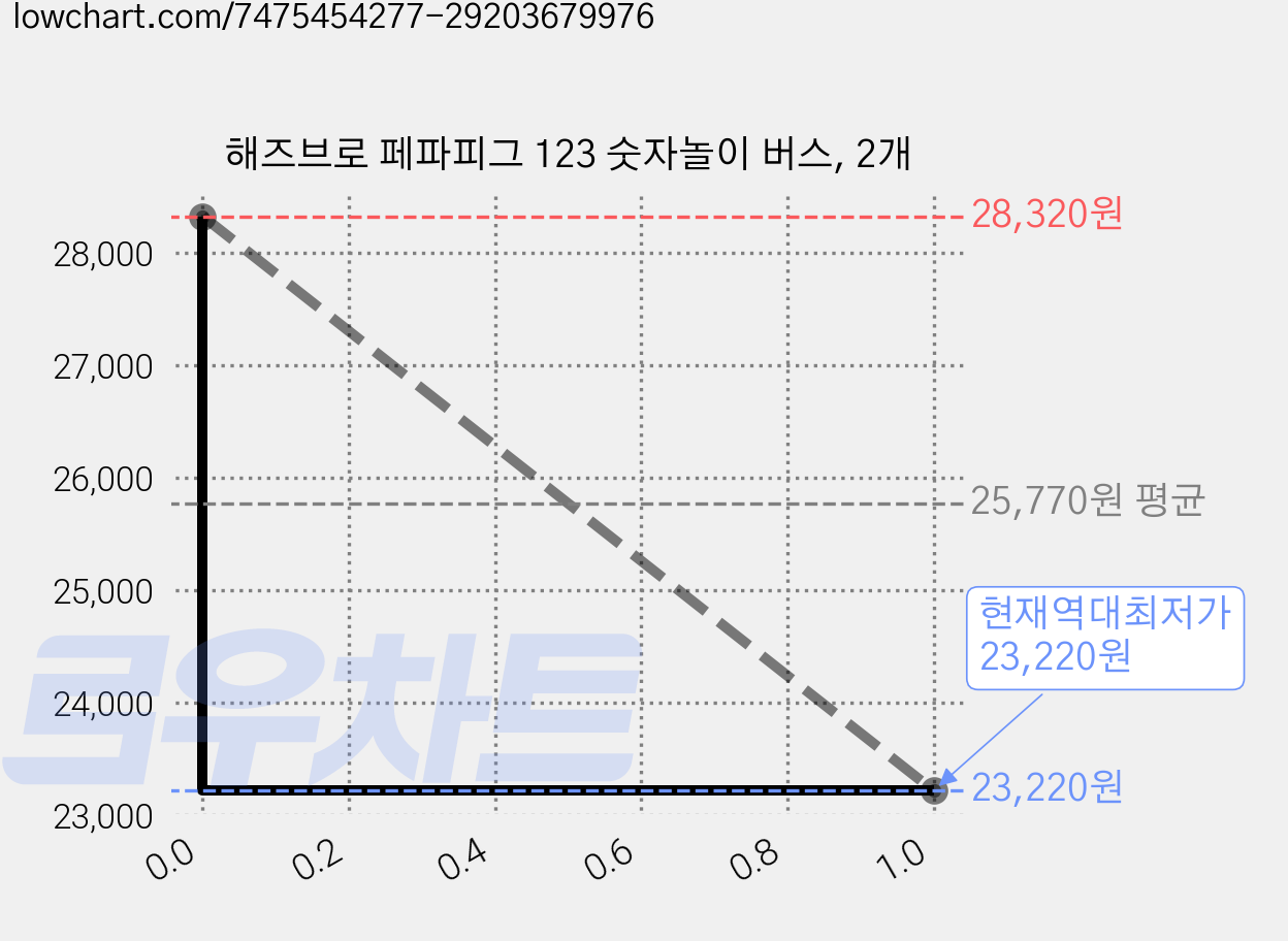 해즈브로 페파피그 123 숫자놀이 버스, 2개 가격 변동 차트, 현재가 23,220원, 역대최저가