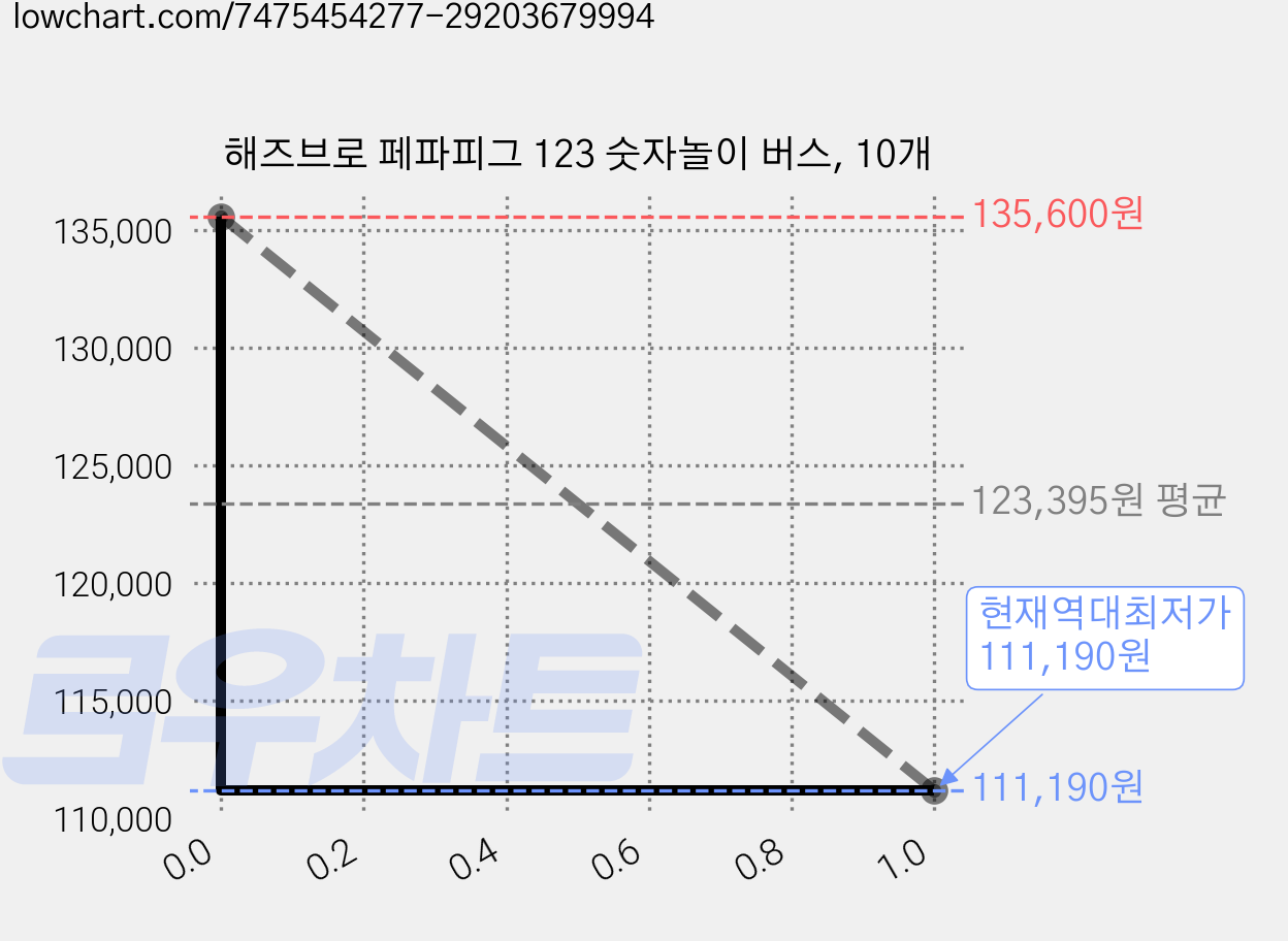 해즈브로 페파피그 123 숫자놀이 버스, 10개 가격 변동 차트, 현재가 111,190원, 역대최저가