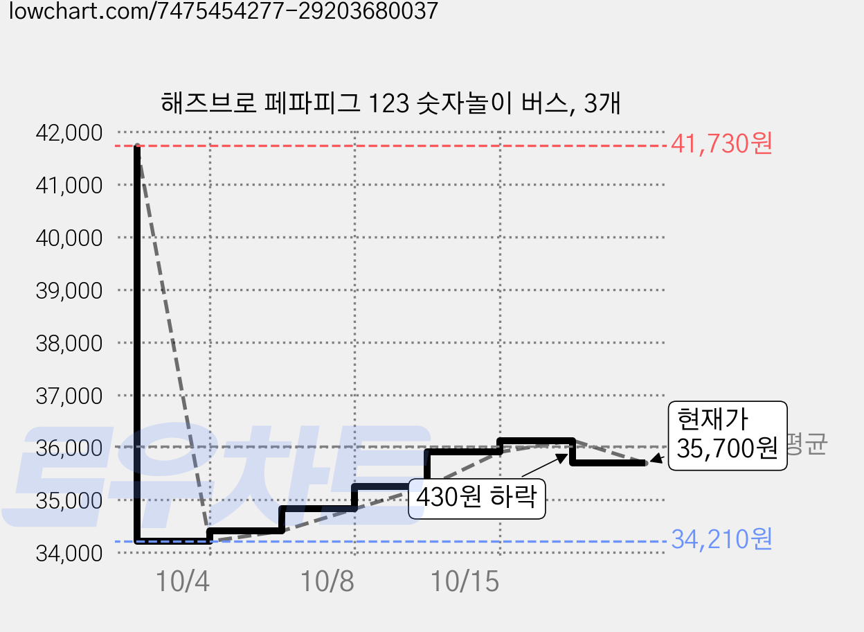 해즈브로 페파피그 123 숫자놀이 버스, 3개 가격 변동 차트, 현재가 35,700원, 관측 최저가 34,210원
