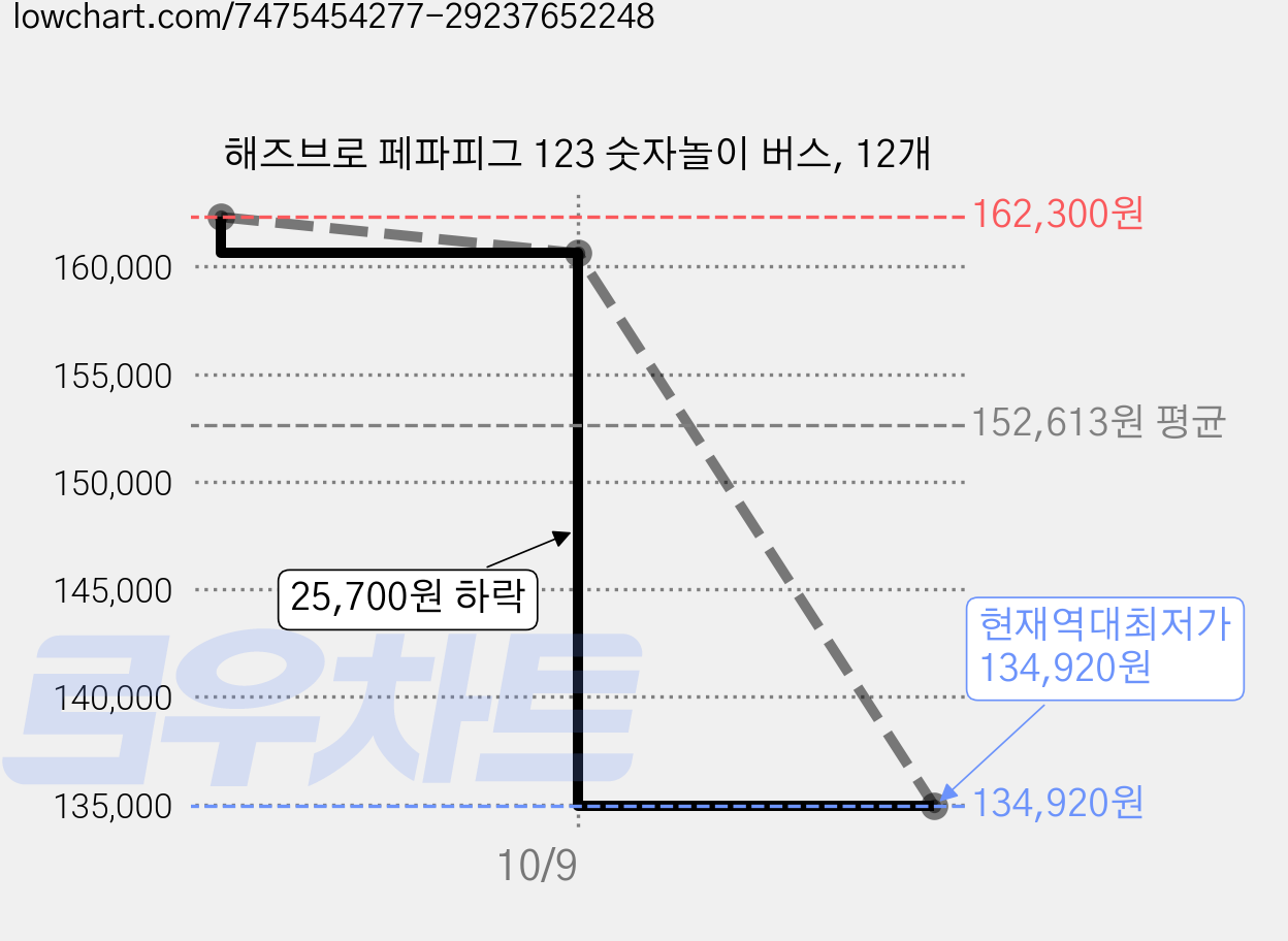 해즈브로 페파피그 123 숫자놀이 버스, 12개 가격 변동 차트, 현재가 134,920원, 역대최저가