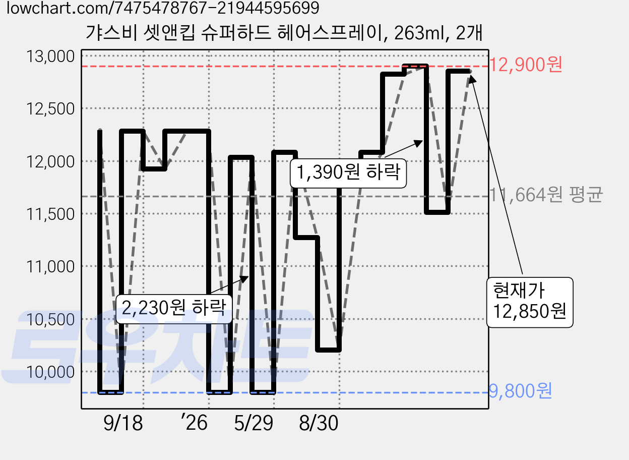 갸스비 셋앤킵 슈퍼하드 헤어스프레이, 263ml, 2개 가격 변동 차트, 현재가 12,850원, 관측 최저가 9,800원