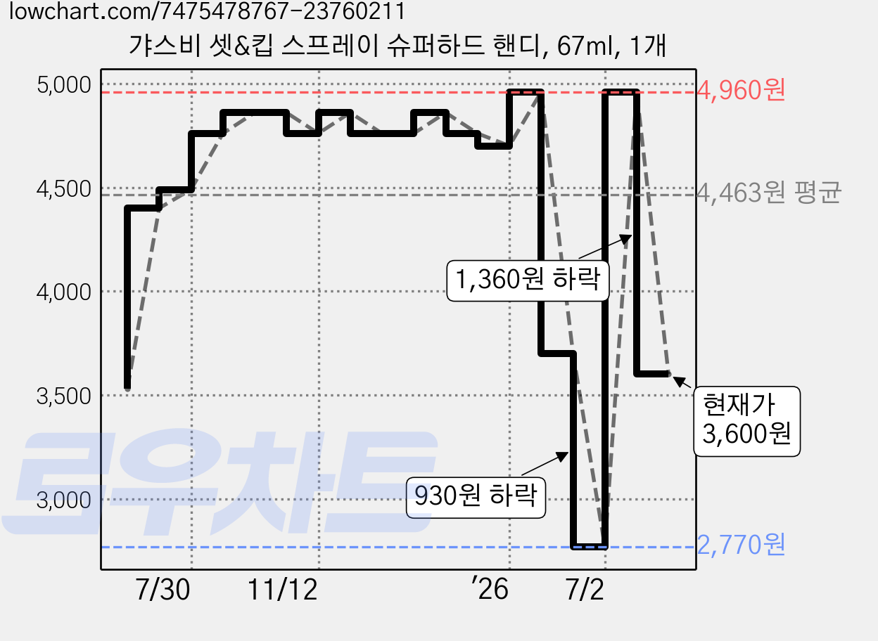 갸스비 셋&킵 스프레이 슈퍼하드 핸디, 67ml, 1개 가격 변동 차트, 현재가 3,600원, 관측 최저가 2,770원