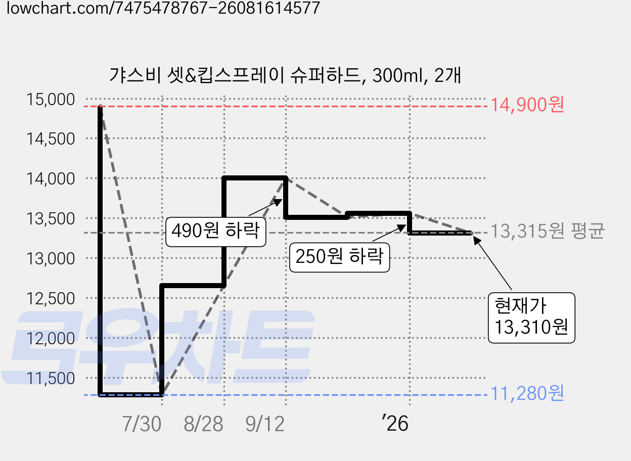 갸스비 셋&킵스프레이 슈퍼하드, 300ml, 2개 가격 변동 차트, 현재가 13,310원, 관측 최저가 11,280원