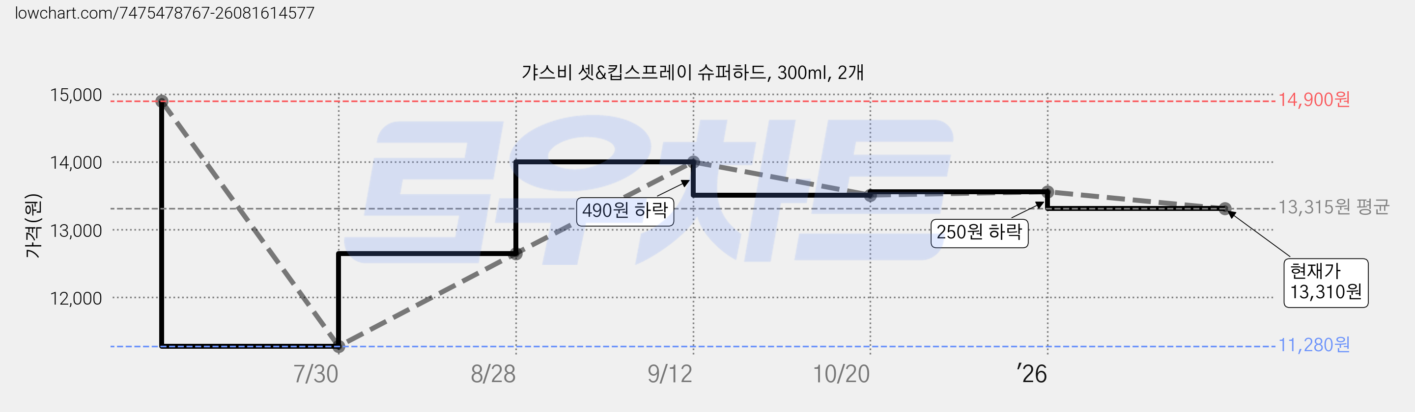 갸스비 셋&킵스프레이 슈퍼하드, 300ml, 2개 가격 변동 차트, 현재가 13,310원, 관측 최저가 11,280원
