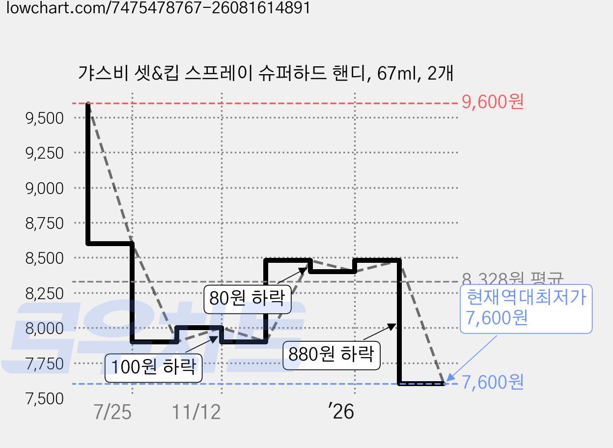 갸스비 셋&킵 스프레이 슈퍼하드 핸디, 67ml, 2개 가격 변동 차트, 현재가 7,600원, 역대최저가