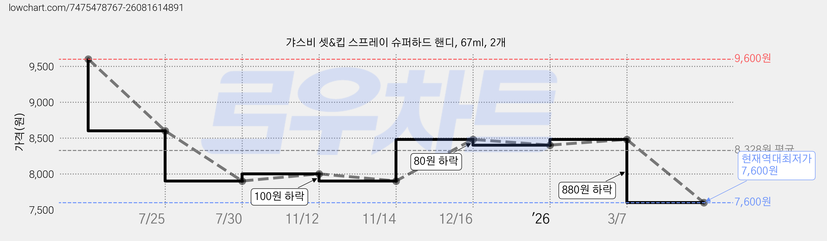 갸스비 셋&킵 스프레이 슈퍼하드 핸디, 67ml, 2개 가격 변동 차트, 현재가 7,600원, 역대최저가