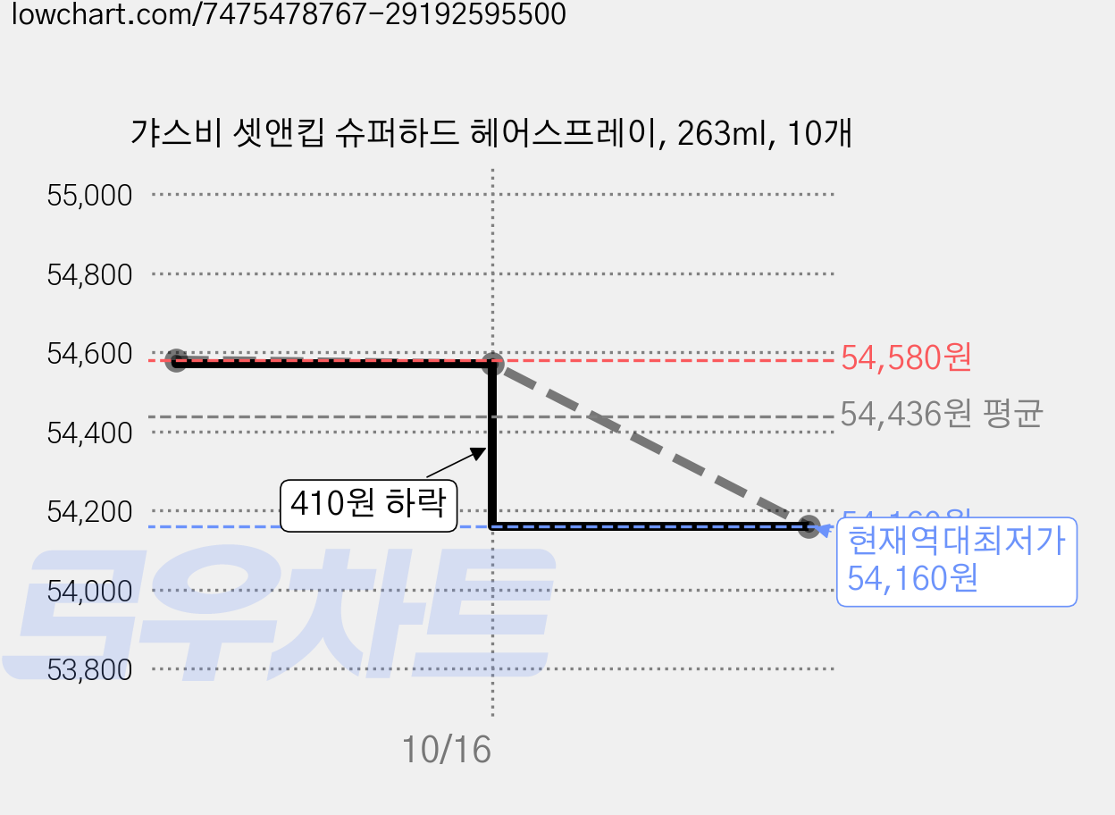 갸스비 셋앤킵 슈퍼하드 헤어스프레이, 263ml, 10개 가격 변동 차트, 현재가 54,160원, 역대최저가
