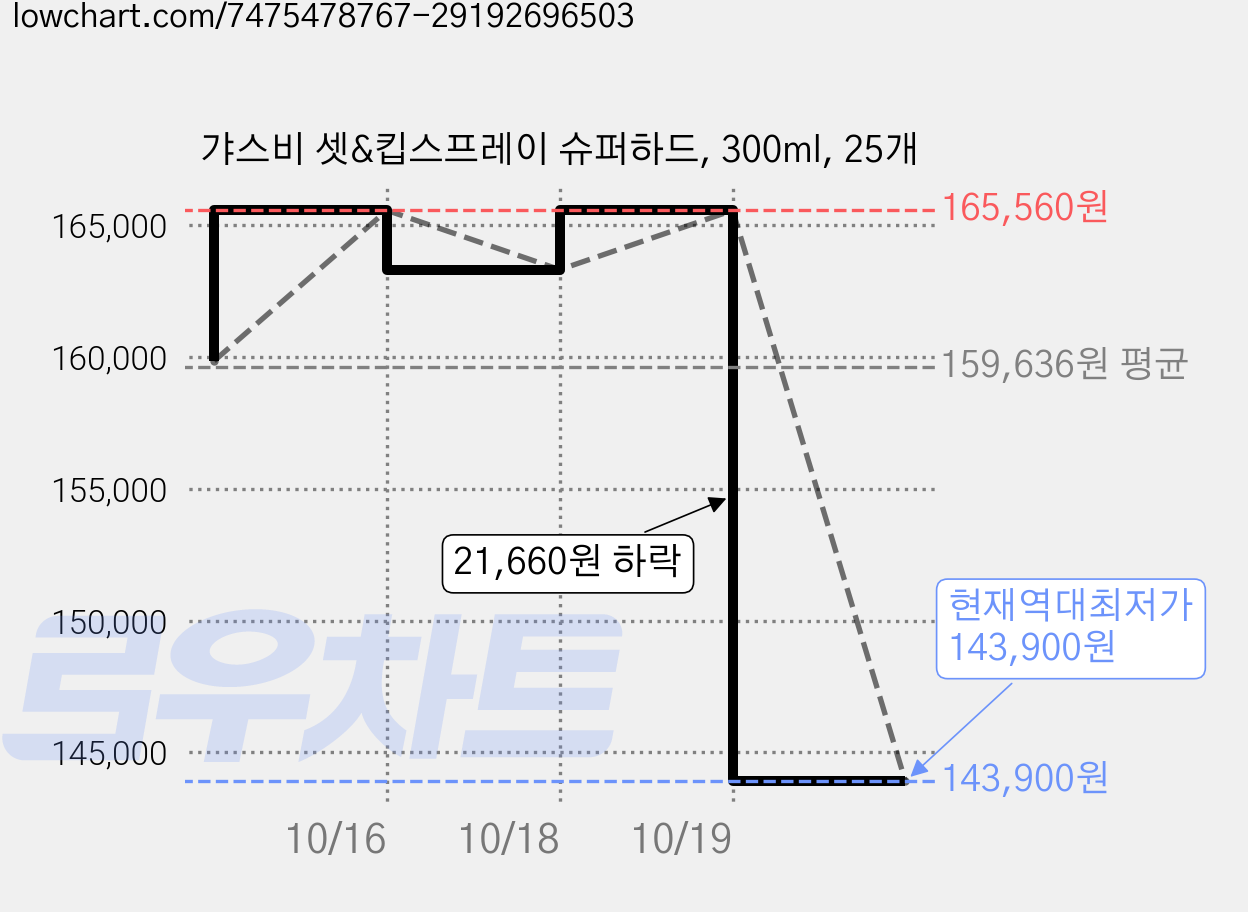 갸스비 셋&킵스프레이 슈퍼하드, 300ml, 25개 가격 변동 차트, 현재가 143,900원, 역대최저가