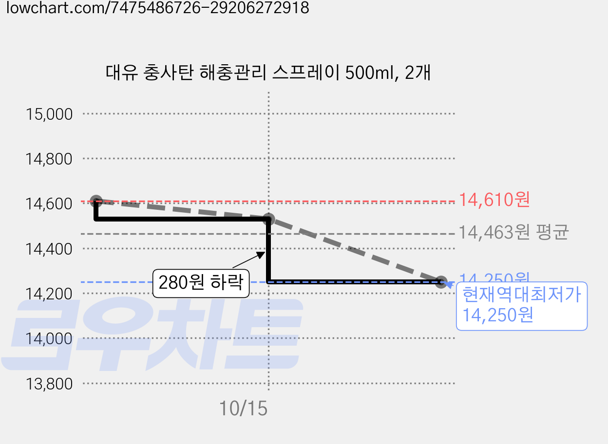 대유 충사탄 해충관리 스프레이 500ml, 2개 가격 변동 차트, 현재가 14,250원, 역대최저가