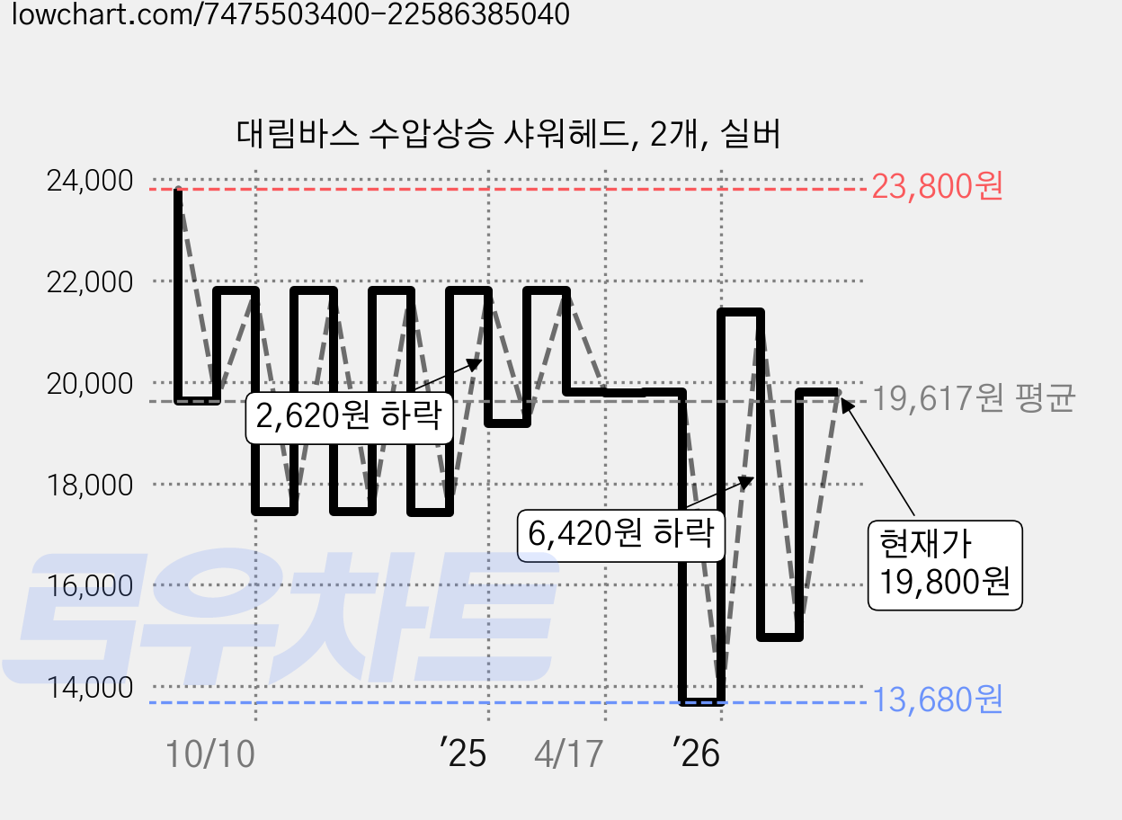 대림바스 수압상승 샤워헤드, 2개, 실버 가격 변동 차트, 현재가 19,800원, 관측 최저가 13,680원