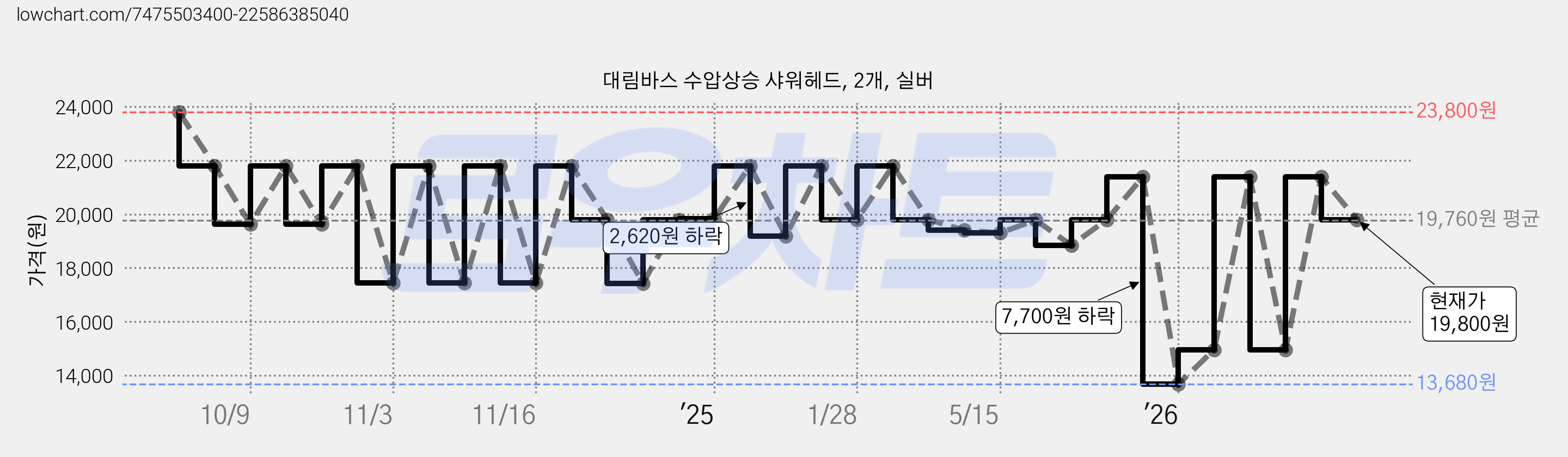 대림바스 수압상승 샤워헤드, 2개, 실버 가격 변동 차트, 현재가 19,800원, 관측 최저가 13,680원