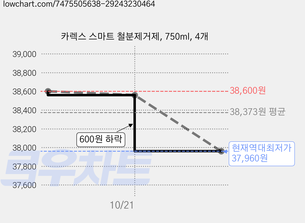 카렉스 스마트 철분제거제, 750ml, 4개 가격 변동 차트, 현재가 37,960원, 역대최저가