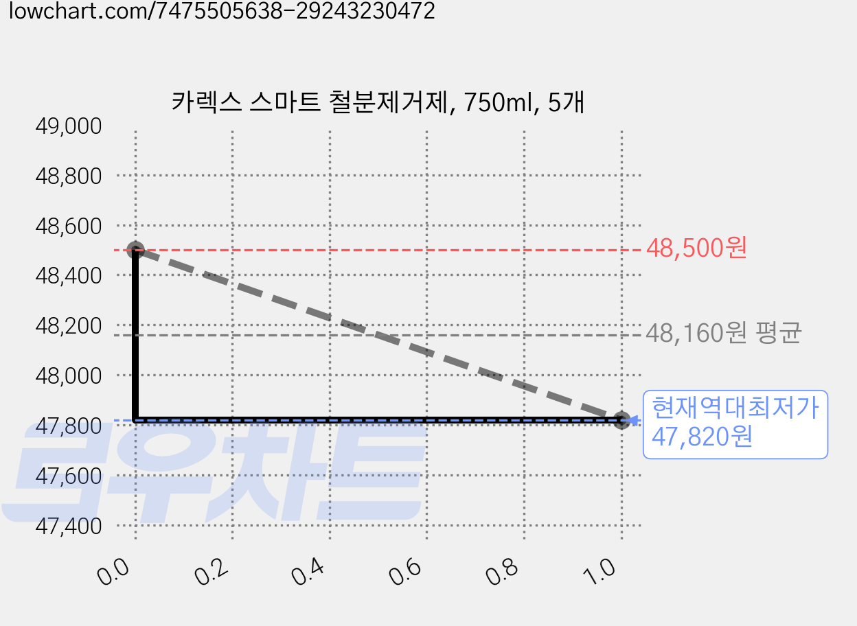 카렉스 스마트 철분제거제, 750ml, 5개 가격 변동 차트, 현재가 47,820원, 역대최저가