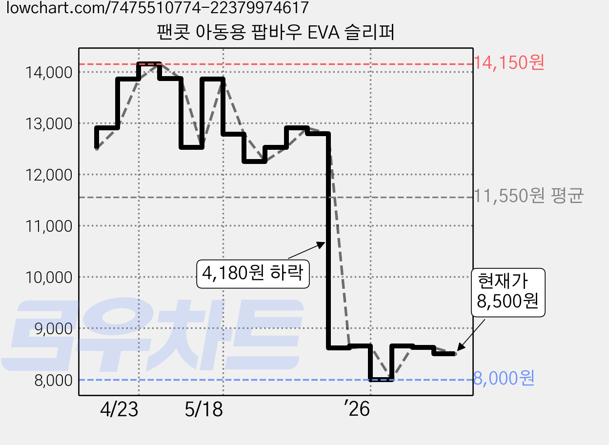팬콧 아동용 팝바우 EVA 슬리퍼 가격 변동 차트, 현재가 8,500원, 관측 최저가 8,000원