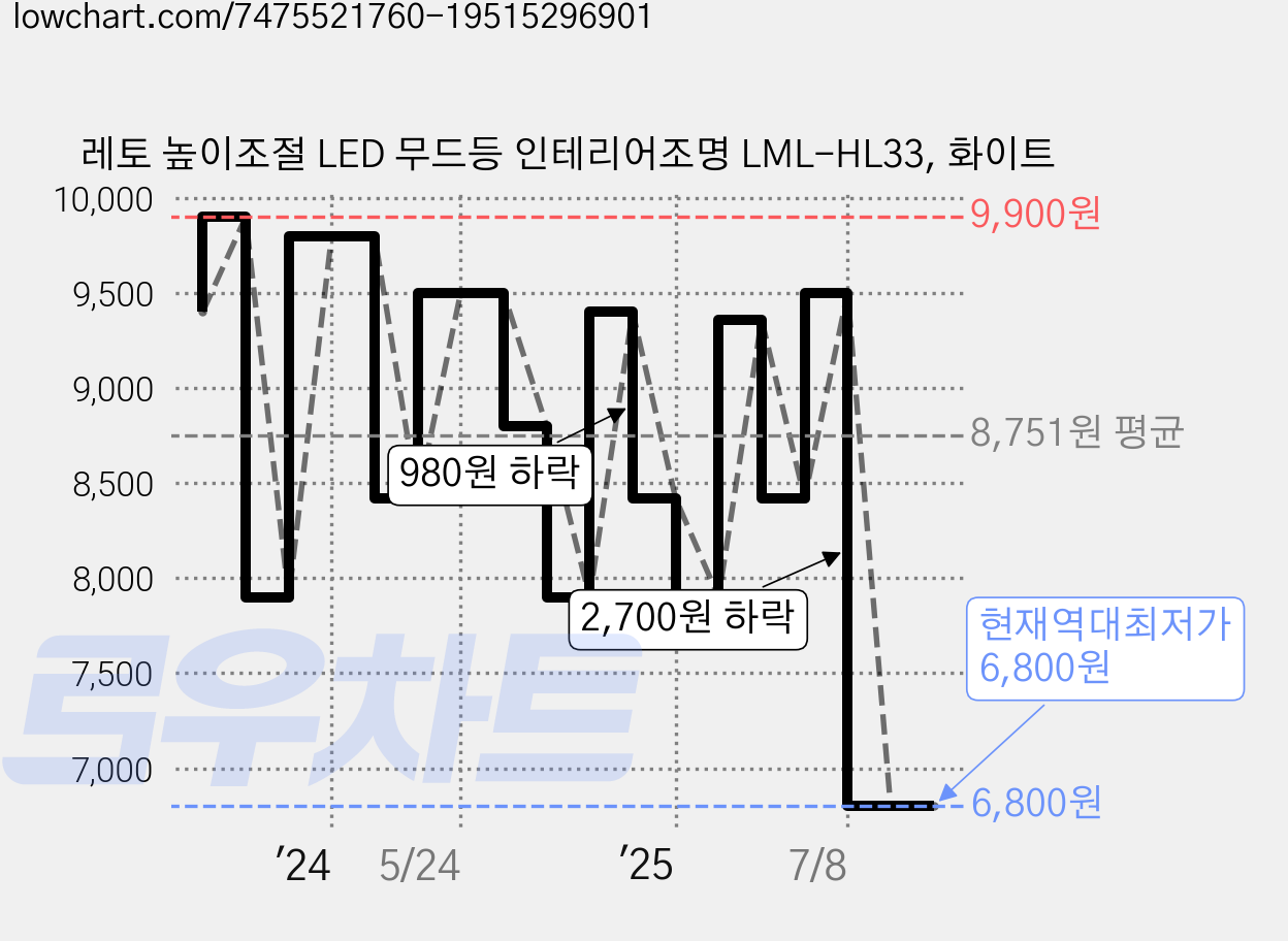 레토 높이조절 LED 무드등 인테리어조명 LML-HL33, 화이트 가격 변동 차트, 현재가 6,800원, 역대최저가