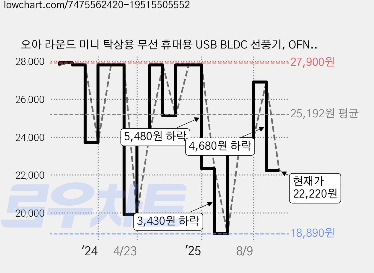 오아 라운드 미니 탁상용 무선 휴대용 USB BLDC 선풍기, OFN-047BE, 베이지 가격 변동 차트, 현재가 22,220원, 관측 최저가 18,890원