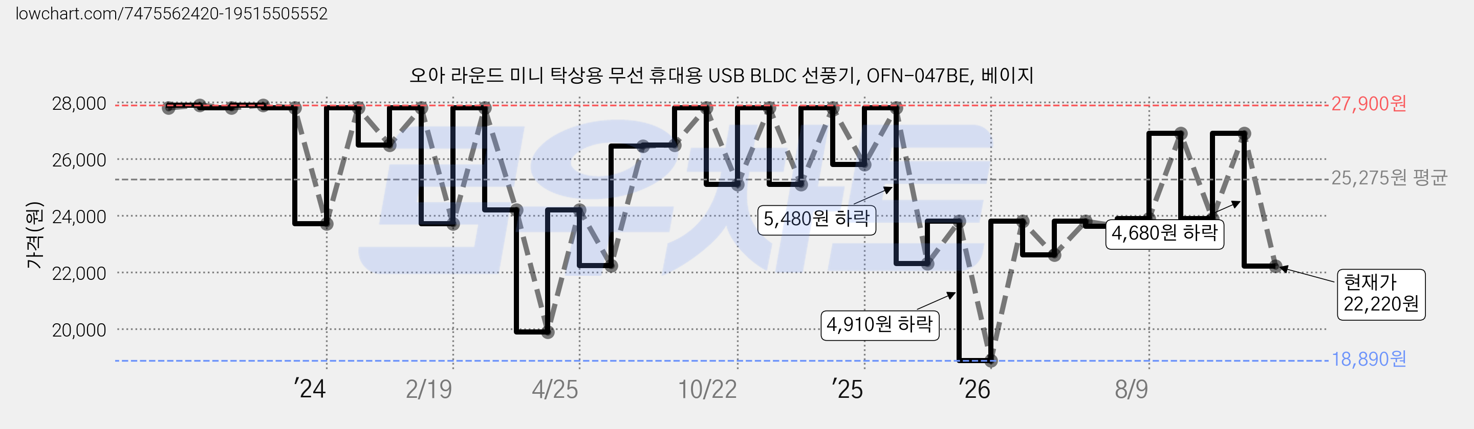 오아 라운드 미니 탁상용 무선 휴대용 USB BLDC 선풍기, OFN-047BE, 베이지 가격 변동 차트, 현재가 22,220원, 관측 최저가 18,890원