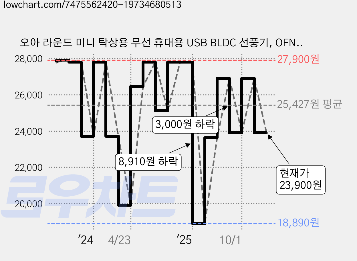 오아 라운드 미니 탁상용 무선 휴대용 USB BLDC 선풍기, OFN-047WH, 화이트 가격 변동 차트, 현재가 23,900원, 관측 최저가 18,890원