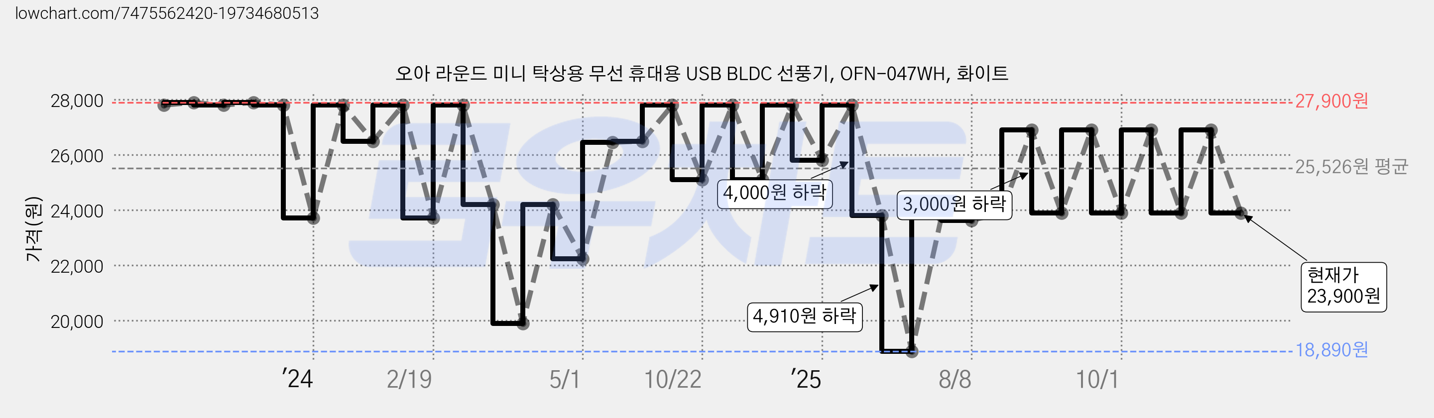오아 라운드 미니 탁상용 무선 휴대용 USB BLDC 선풍기, OFN-047WH, 화이트 가격 변동 차트, 현재가 23,900원, 관측 최저가 18,890원