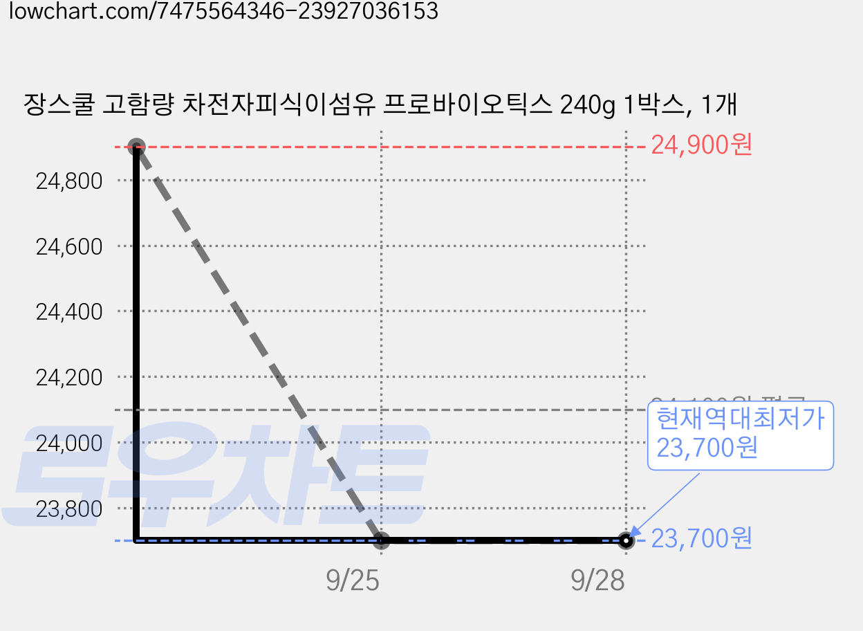 장스쿨 고함량 차전자피식이섬유 프로바이오틱스 240g 1박스, 1개 가격 변동 차트, 현재가 23,700원, 역대최저가