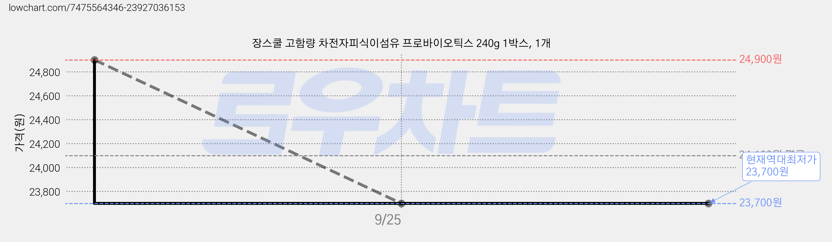 장스쿨 고함량 차전자피식이섬유 프로바이오틱스 240g 1박스, 1개 가격 변동 차트, 현재가 23,700원, 역대최저가