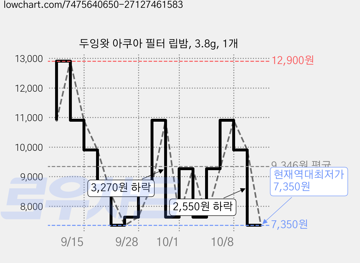두잉왓 아쿠아 필터 립밤, 3.8g, 1개 가격 변동 차트, 현재가 7,350원, 역대최저가