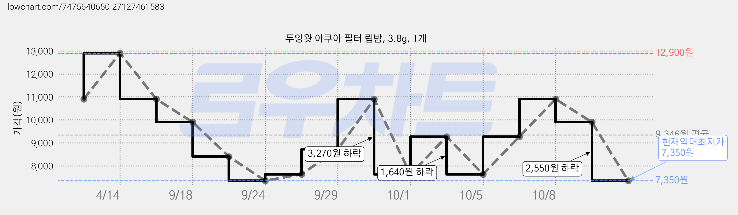 두잉왓 아쿠아 필터 립밤, 3.8g, 1개 가격 변동 차트, 현재가 7,350원, 역대최저가
