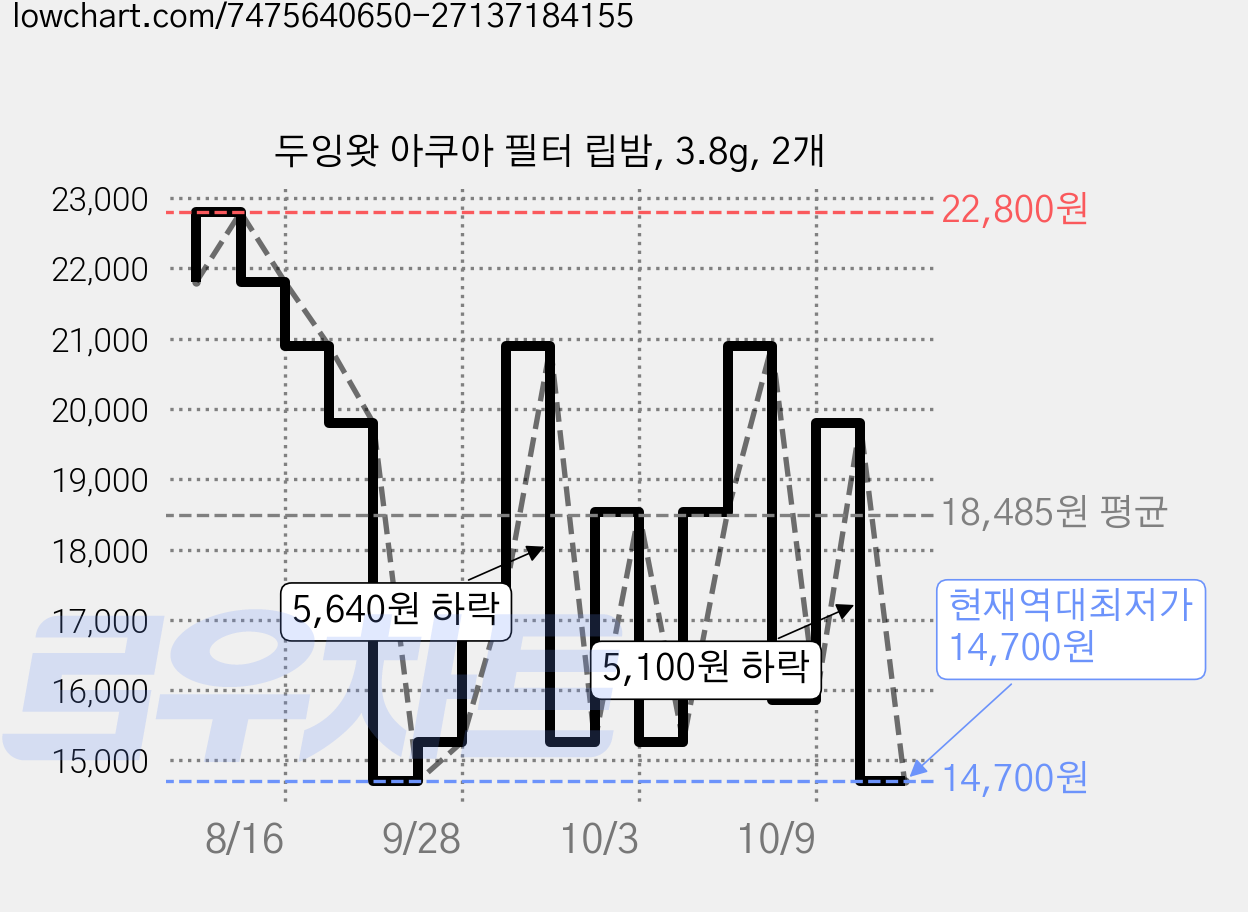 두잉왓 아쿠아 필터 립밤, 3.8g, 2개 가격 변동 차트, 현재가 14,700원, 역대최저가